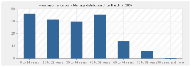 Men age distribution of Le Thieulin in 2007